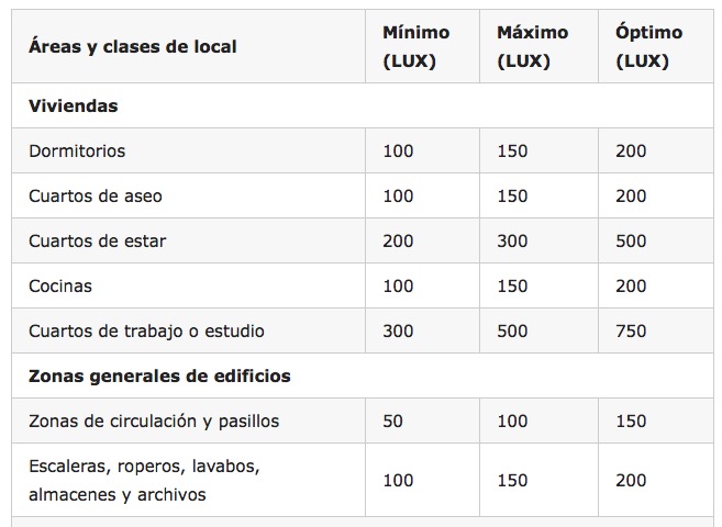cuantos lumen necesito para iluminar una habitacion diferencia entre lumen y lux 1644915419