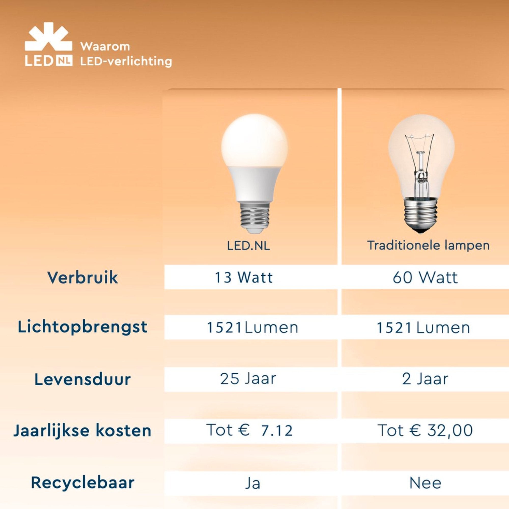 De juiste LED-lamp ter vervanging van 100 watt 11 led lamp e27 mat warm wit 13w vervangt 100w 445008