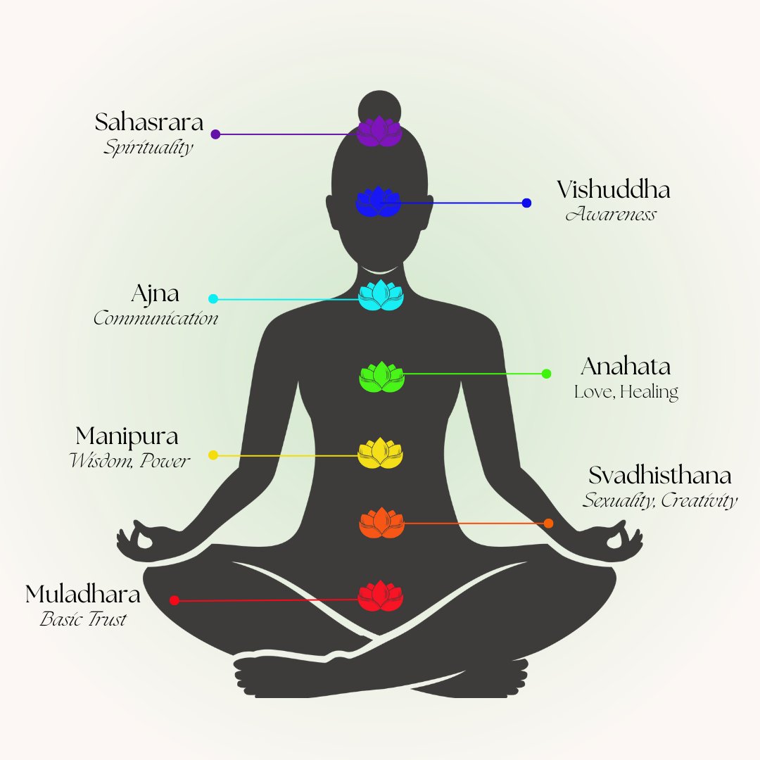 Ontdek de 7 kleuren van de chakra's en hun betekenis 8 wat zijn chakras en welke chakras zijn er