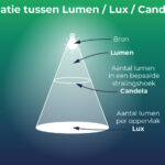 Wat is 300 lux en hoeveel licht is dat?