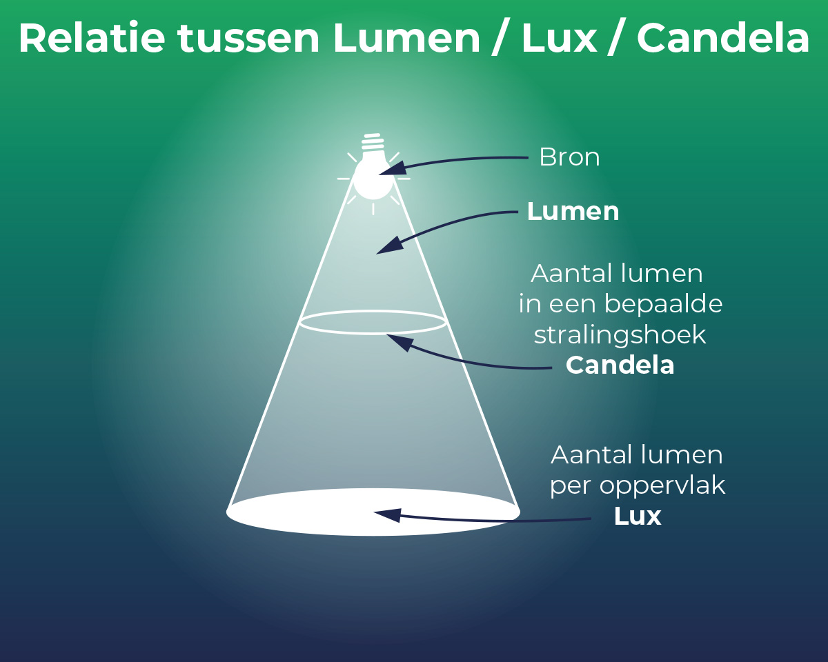 Lumen-lux-en-candela-fifDPE.jpg